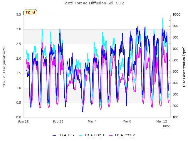 Explore the graph:Tonzi Forced Diffusion Soil CO2 in a new window