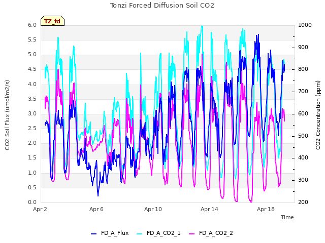 Explore the graph:Tonzi Forced Diffusion Soil CO2 in a new window