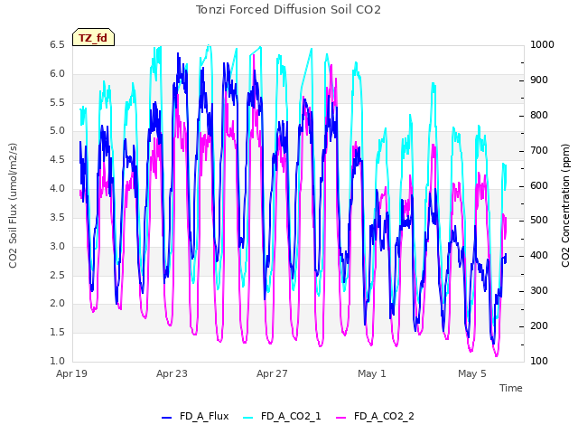 Explore the graph:Tonzi Forced Diffusion Soil CO2 in a new window