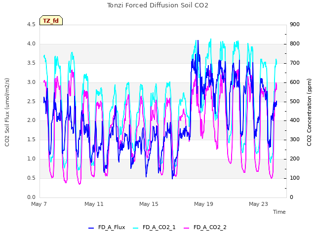 Explore the graph:Tonzi Forced Diffusion Soil CO2 in a new window