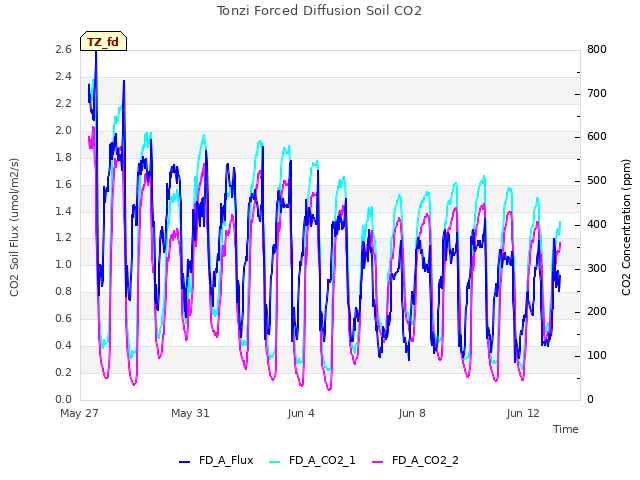 Explore the graph:Tonzi Forced Diffusion Soil CO2 in a new window