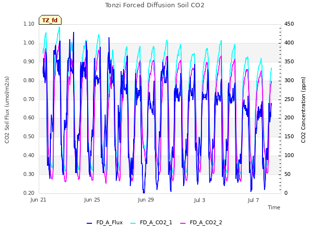 Explore the graph:Tonzi Forced Diffusion Soil CO2 in a new window