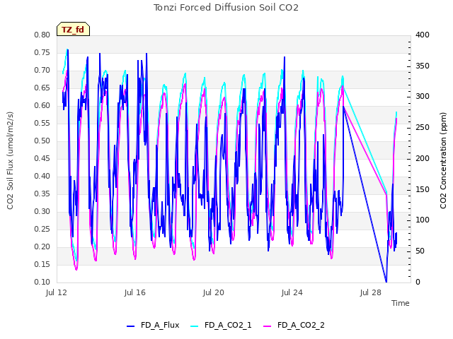 Explore the graph:Tonzi Forced Diffusion Soil CO2 in a new window