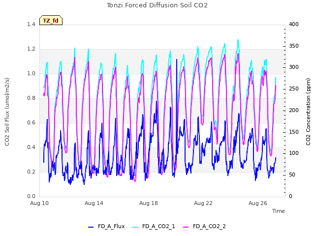 Explore the graph:Tonzi Forced Diffusion Soil CO2 in a new window