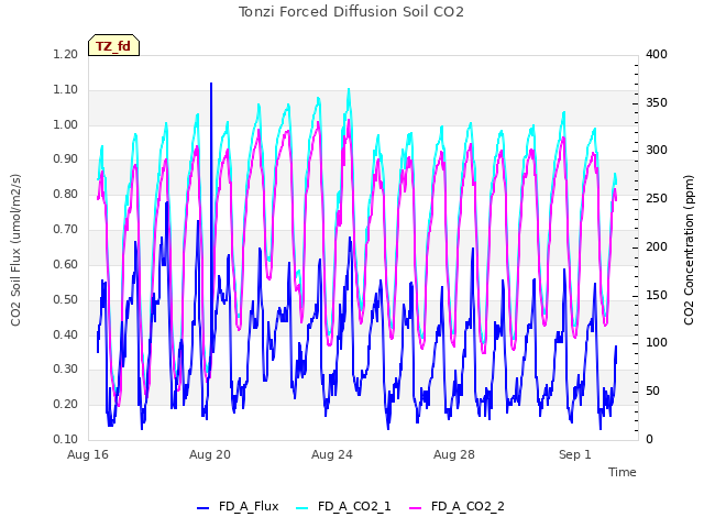 Explore the graph:Tonzi Forced Diffusion Soil CO2 in a new window