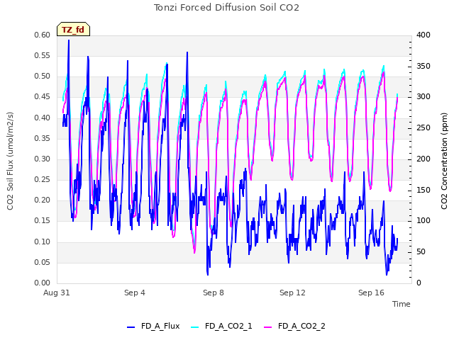 Explore the graph:Tonzi Forced Diffusion Soil CO2 in a new window