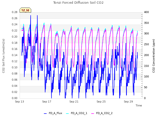 Explore the graph:Tonzi Forced Diffusion Soil CO2 in a new window