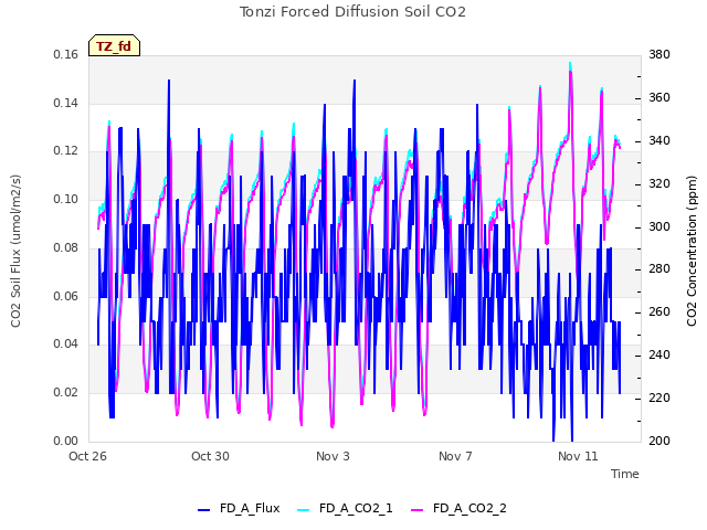 Explore the graph:Tonzi Forced Diffusion Soil CO2 in a new window