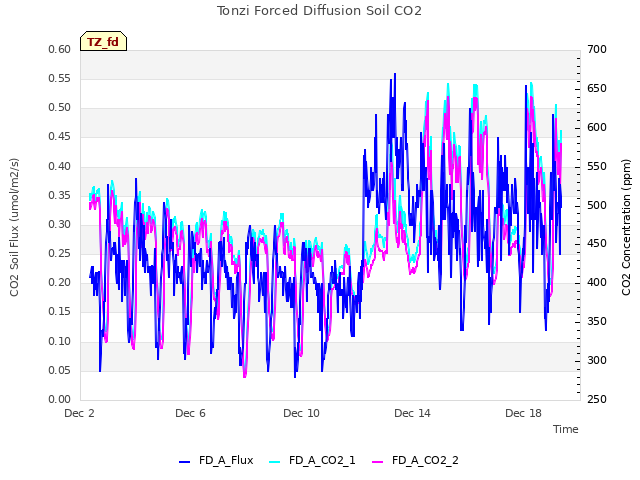 Explore the graph:Tonzi Forced Diffusion Soil CO2 in a new window