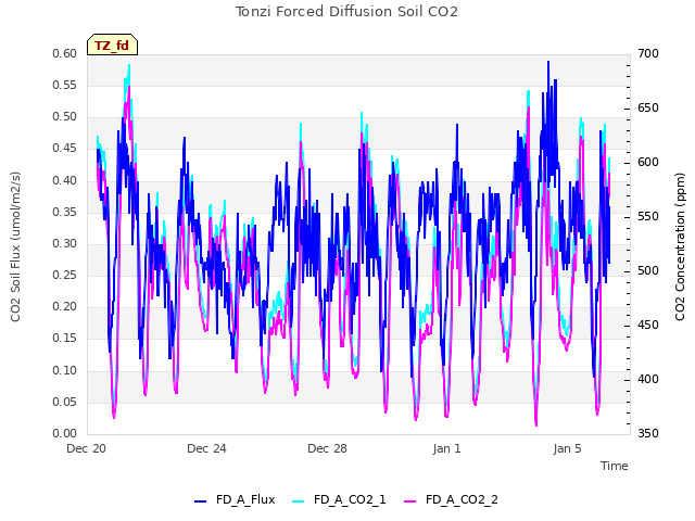 Explore the graph:Tonzi Forced Diffusion Soil CO2 in a new window