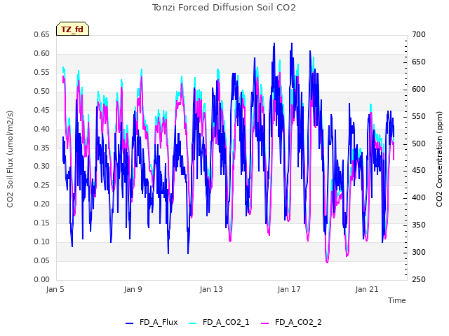 Explore the graph:Tonzi Forced Diffusion Soil CO2 in a new window