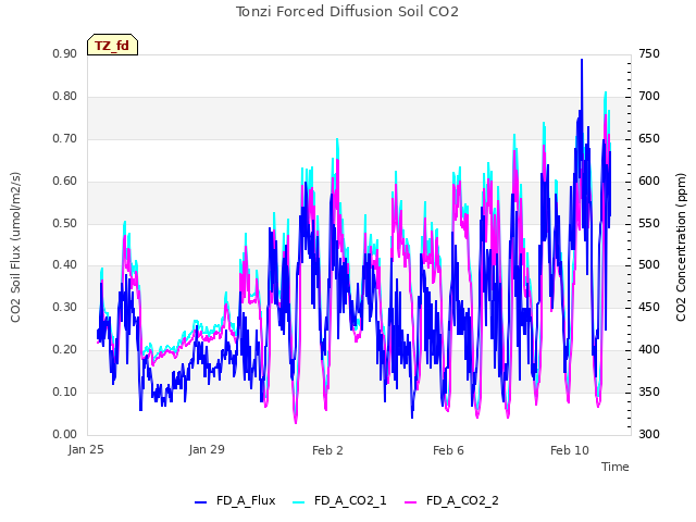 Explore the graph:Tonzi Forced Diffusion Soil CO2 in a new window