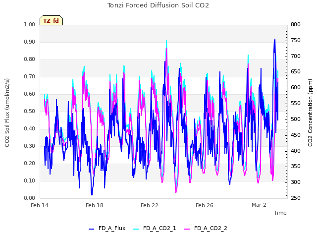 Explore the graph:Tonzi Forced Diffusion Soil CO2 in a new window