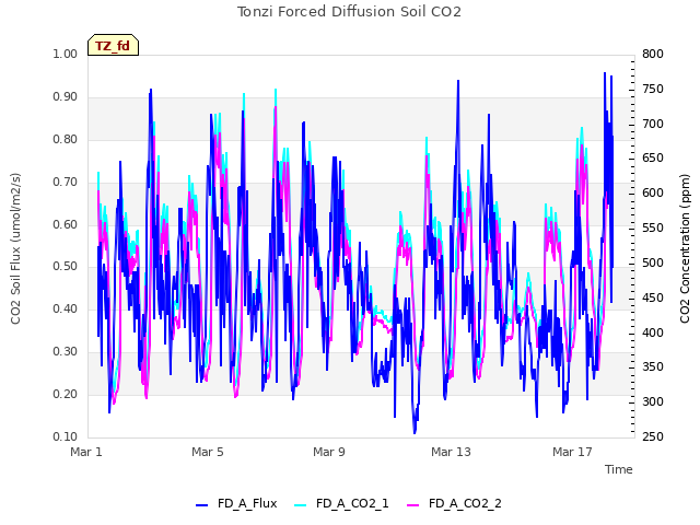 Explore the graph:Tonzi Forced Diffusion Soil CO2 in a new window