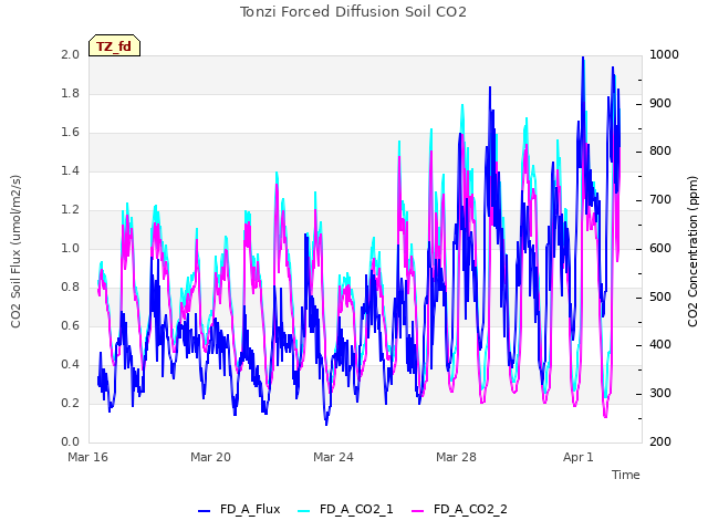 Explore the graph:Tonzi Forced Diffusion Soil CO2 in a new window