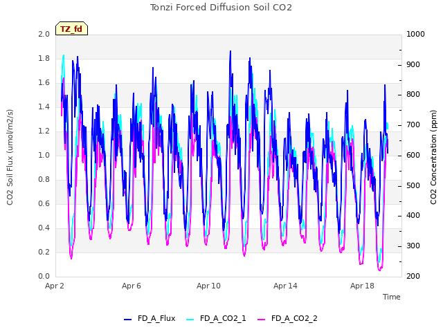 Explore the graph:Tonzi Forced Diffusion Soil CO2 in a new window