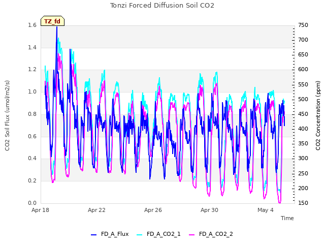 Explore the graph:Tonzi Forced Diffusion Soil CO2 in a new window