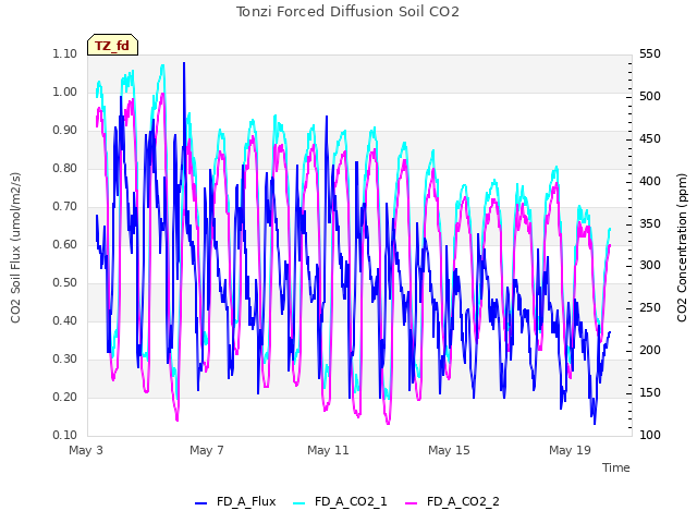 Explore the graph:Tonzi Forced Diffusion Soil CO2 in a new window