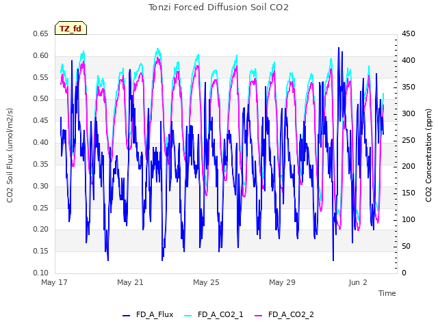 Explore the graph:Tonzi Forced Diffusion Soil CO2 in a new window