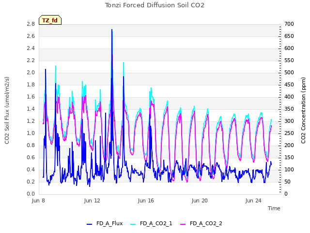 Explore the graph:Tonzi Forced Diffusion Soil CO2 in a new window