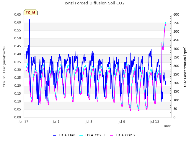 Explore the graph:Tonzi Forced Diffusion Soil CO2 in a new window