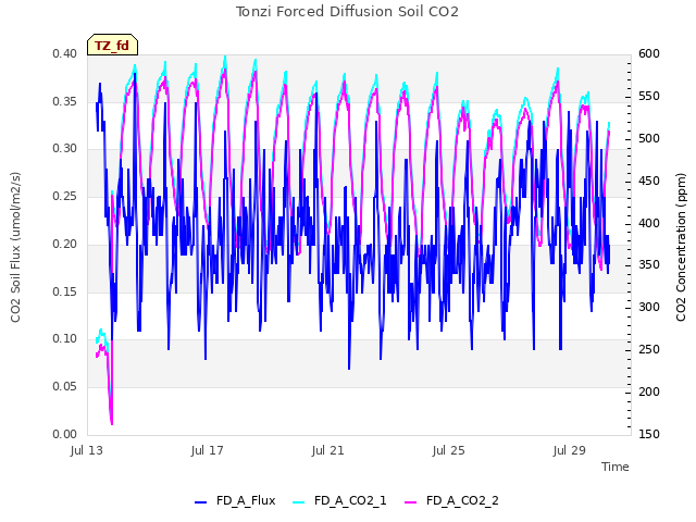 Explore the graph:Tonzi Forced Diffusion Soil CO2 in a new window