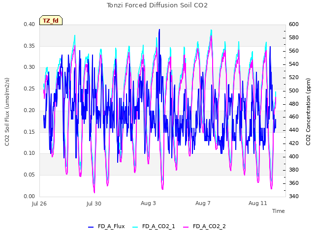 Explore the graph:Tonzi Forced Diffusion Soil CO2 in a new window