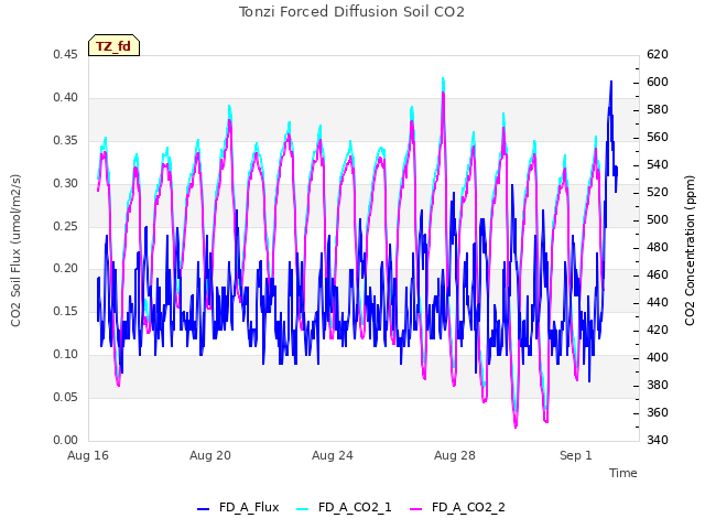 Explore the graph:Tonzi Forced Diffusion Soil CO2 in a new window