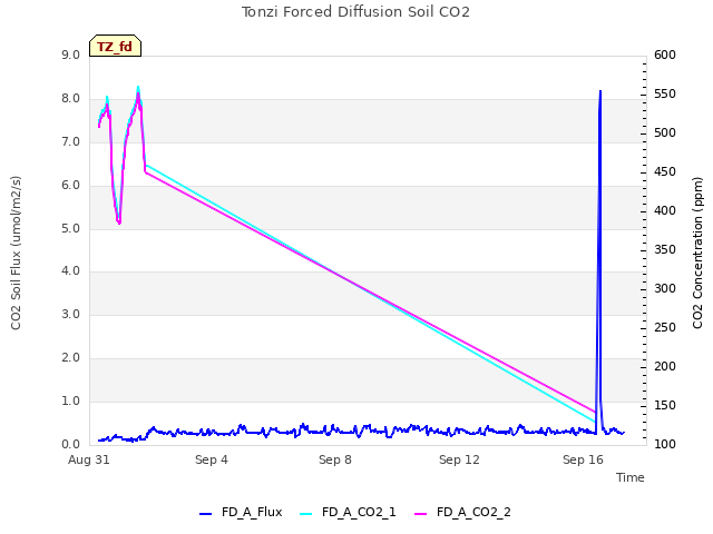 Explore the graph:Tonzi Forced Diffusion Soil CO2 in a new window