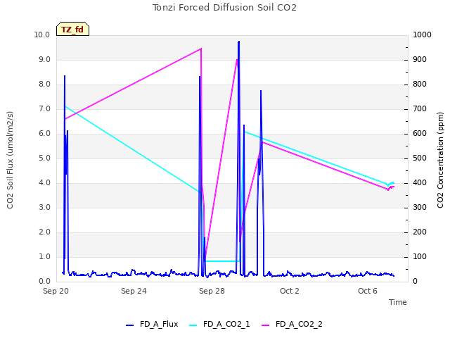 Explore the graph:Tonzi Forced Diffusion Soil CO2 in a new window