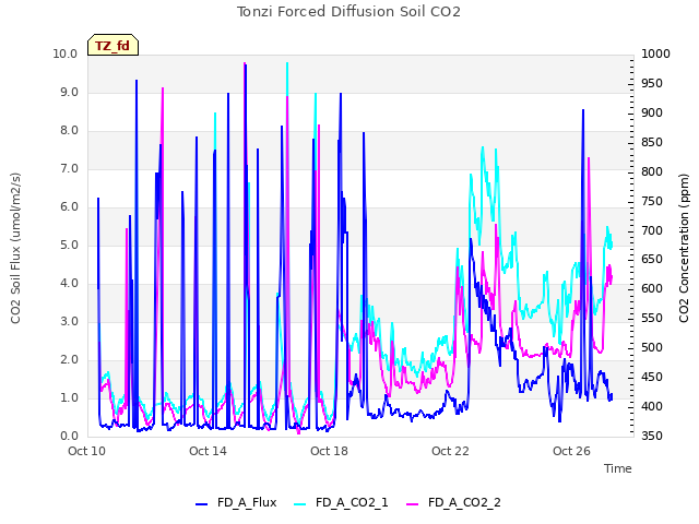 Explore the graph:Tonzi Forced Diffusion Soil CO2 in a new window