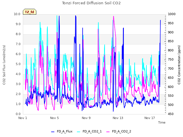 Explore the graph:Tonzi Forced Diffusion Soil CO2 in a new window