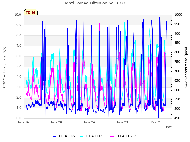 Explore the graph:Tonzi Forced Diffusion Soil CO2 in a new window