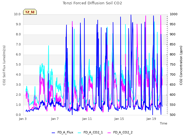 Explore the graph:Tonzi Forced Diffusion Soil CO2 in a new window