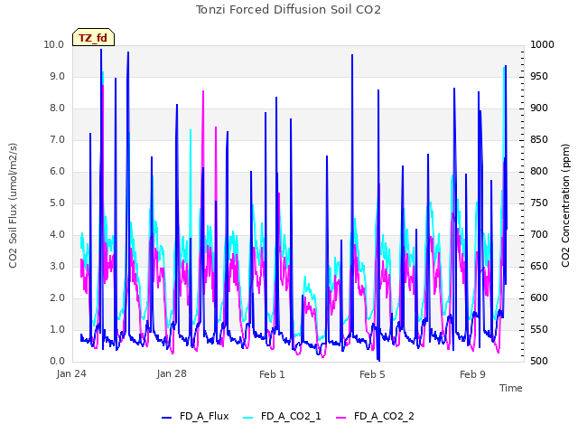 Explore the graph:Tonzi Forced Diffusion Soil CO2 in a new window