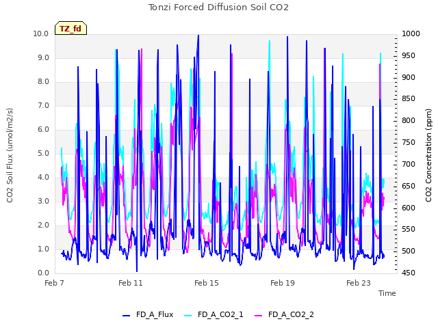 Explore the graph:Tonzi Forced Diffusion Soil CO2 in a new window