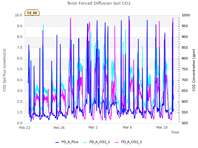 Explore the graph:Tonzi Forced Diffusion Soil CO2 in a new window