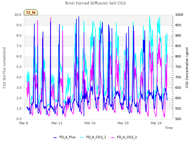 Explore the graph:Tonzi Forced Diffusion Soil CO2 in a new window