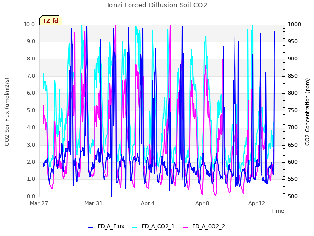 Explore the graph:Tonzi Forced Diffusion Soil CO2 in a new window