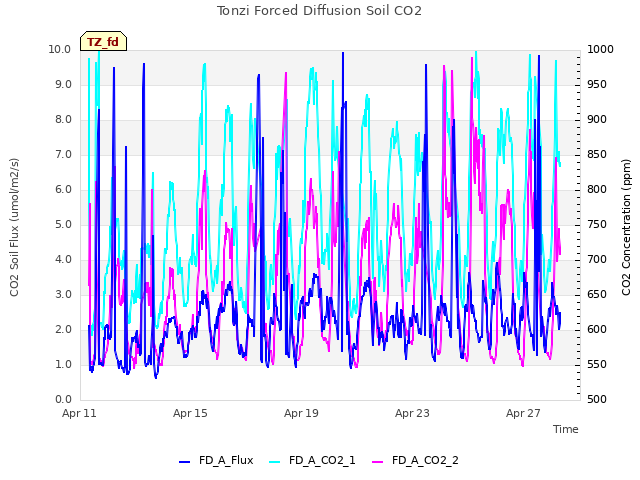 Explore the graph:Tonzi Forced Diffusion Soil CO2 in a new window