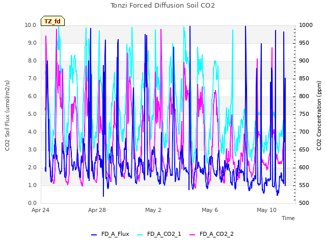 Explore the graph:Tonzi Forced Diffusion Soil CO2 in a new window