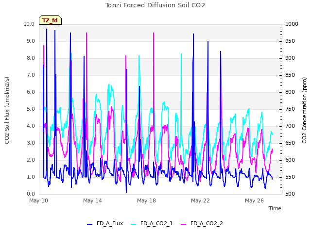 Explore the graph:Tonzi Forced Diffusion Soil CO2 in a new window