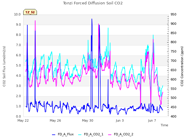 Explore the graph:Tonzi Forced Diffusion Soil CO2 in a new window