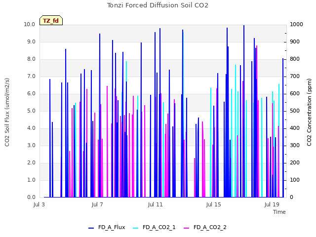 Explore the graph:Tonzi Forced Diffusion Soil CO2 in a new window