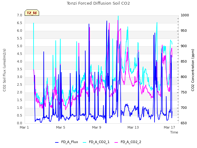 Explore the graph:Tonzi Forced Diffusion Soil CO2 in a new window