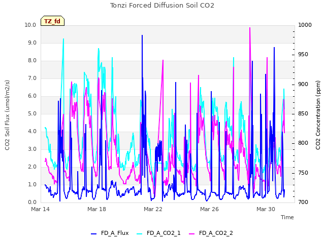 Explore the graph:Tonzi Forced Diffusion Soil CO2 in a new window