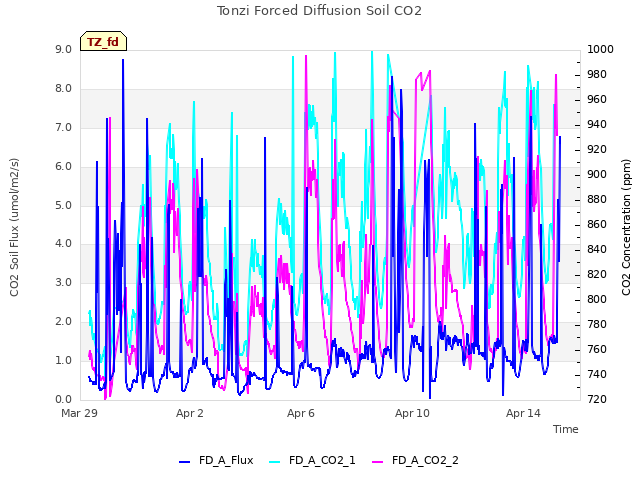 Explore the graph:Tonzi Forced Diffusion Soil CO2 in a new window