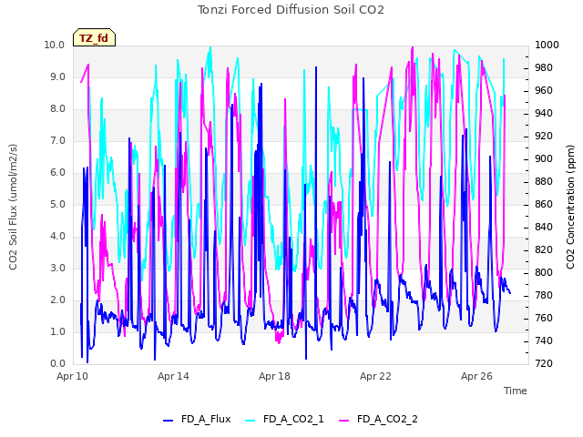 Explore the graph:Tonzi Forced Diffusion Soil CO2 in a new window