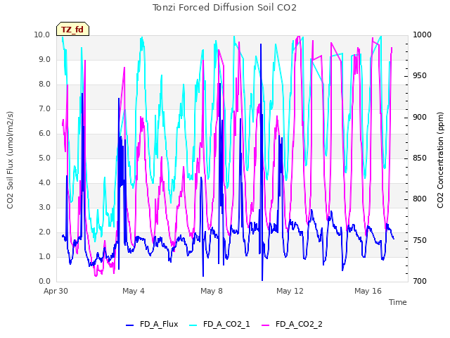 Explore the graph:Tonzi Forced Diffusion Soil CO2 in a new window