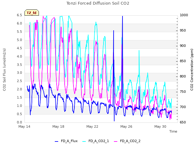 Explore the graph:Tonzi Forced Diffusion Soil CO2 in a new window